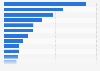 Most profitable pieces of music merchandise in the U.S. 2012, by average cost