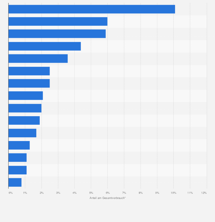 Statistik: Anteil der häufigsten parenteralen Antibiotika am Antibiotikagesamtverbrauch* in deutschen Krankenhäusern im Jahr 2011 