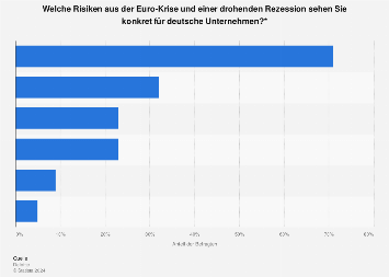 Mogliche Folgen Der Euro Krise Fur Unternehmen Statista