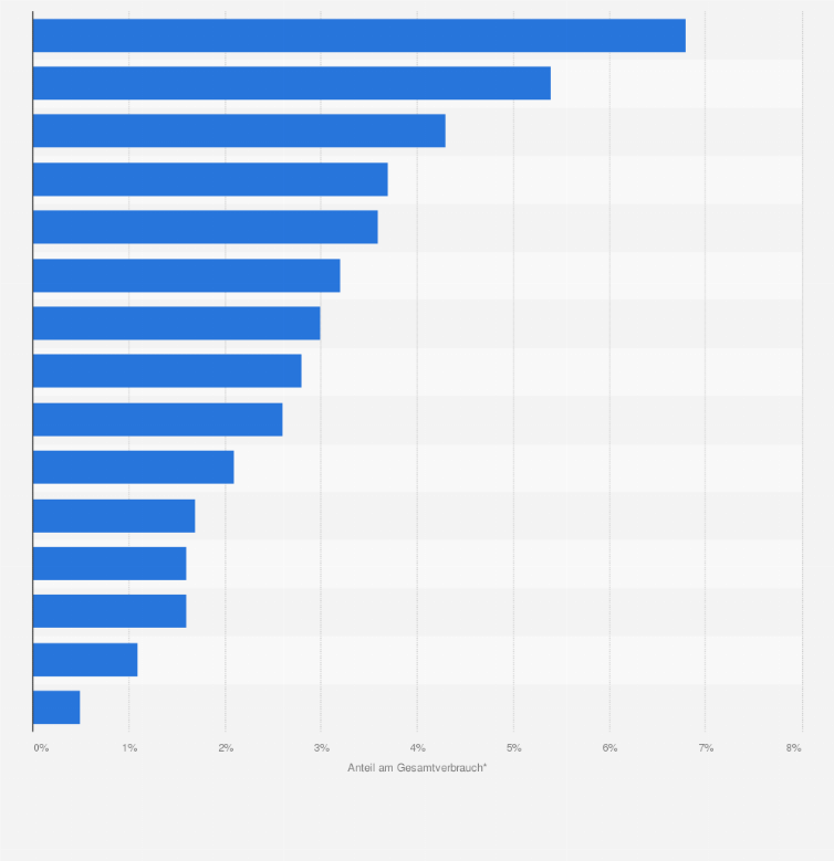 Statistik: Anteil der häufigsten oralen Antibiotika am Antibiotikagesamtverbrauch* in deutschen Krankenhäusern im Jahr 2011