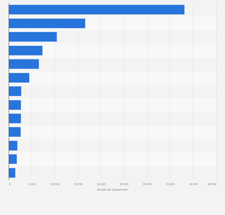 Statistik: Anzahl der Schönheitsoperationen bei Frauen in Deutschland nach Art des Eingriffs im Jahr 2009 (durch Mitglieder der GÄCD*)