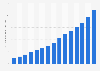 Canada: B2C e-commerce sales 2012-2017