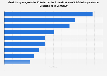 Gewichtung von Kriterien bei der Arztwahl für eine Schönheitsoperation in Deutschland