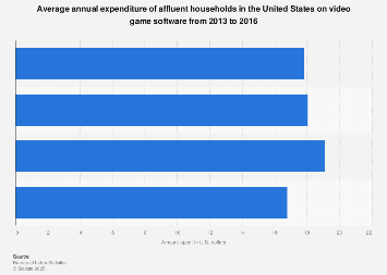 Expenditures of affluent U.S. households on video games/systems 2017