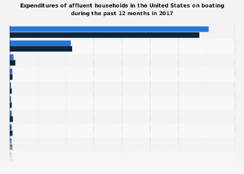 Expenditures of affluent U.S. households on boating 2017
