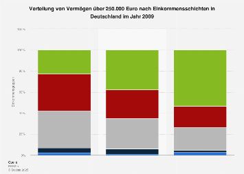 Vermögensverteilung in Deutschland nach Höhe des Einkommens | Statista