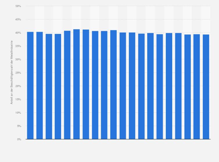 Statistik: Anteil der Beschäftigtenzahl der Stahlindustrie* an der der Metallindustrie** in Deutschland in den Jahren 2005 bis 2024