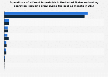 Expenditure of affluent U.S. households on boating operation (including crew) 2017