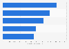 Entwicklung von Mobile-Banking per Smartphone in Europa in 2012 gegenüber 2011