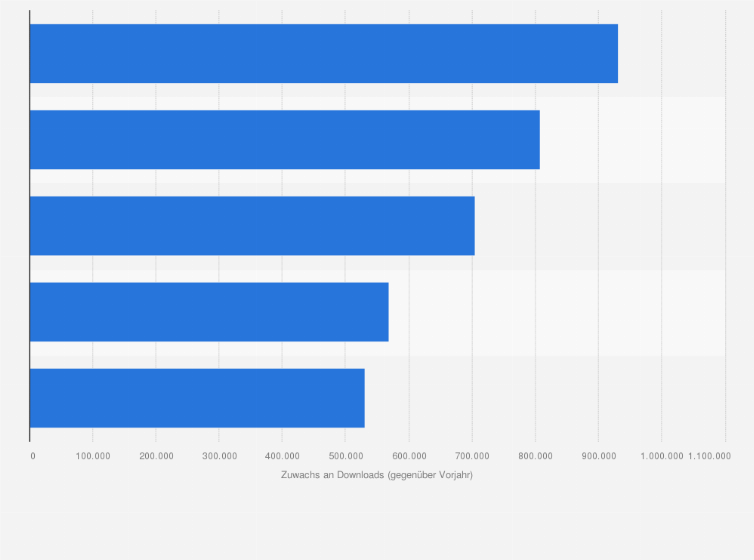 Statistik: Die Apps mit den größten absoluten Zuwächsen der Downloads im Google Play Store in der Schweiz im Jahr 2021 (im Vergleich zu 2020)
