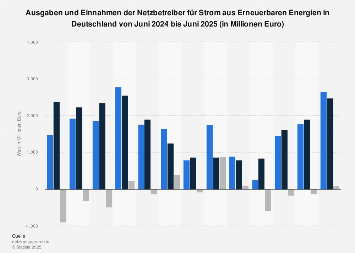 Übertragungsnetzbetreiber - Monatliche Ausgaben und Einnahmen für Ökostrom 2018