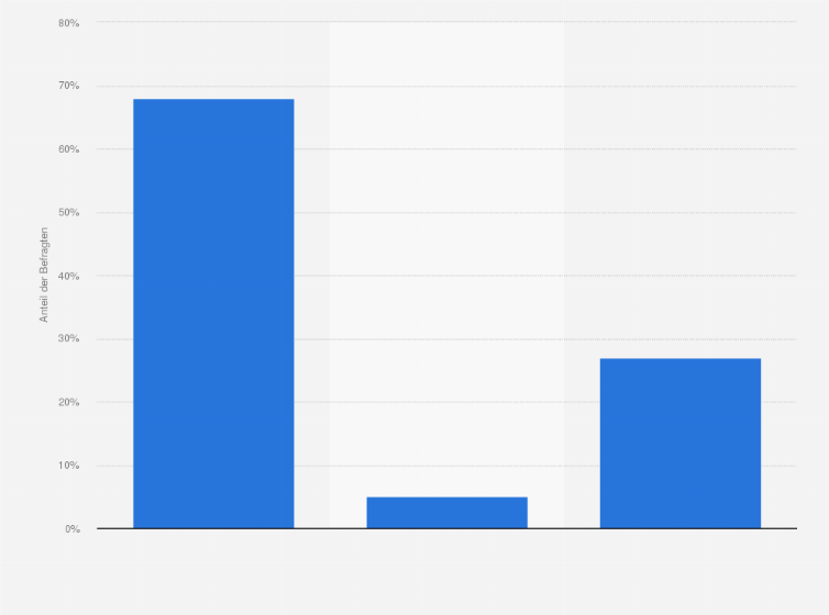 Statistik: Entsprach der Preis, den Sie für Ihre Immobilie gezahlt haben, dem Exposé-Preis?