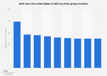 Birth rate by ethnic group of mother in the U.S. 2016