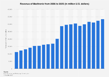Medtronic's total revenue 2006-2018