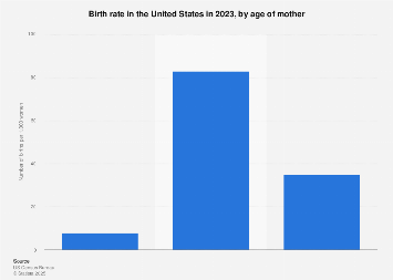 Birth rate by age of mother in the U.S. 2016