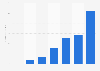 Annual worldwide revenue of Karmaloop.com in 2011