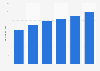 Free mobile apps: number of downloads worldwide 2012-2017