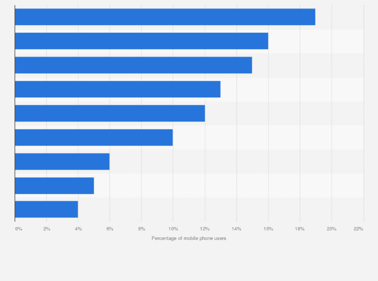 Statistic: Distribution of mobile users worldwide in 2014, by region