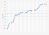Number of stores of Luxottica worldwide 2000-2018