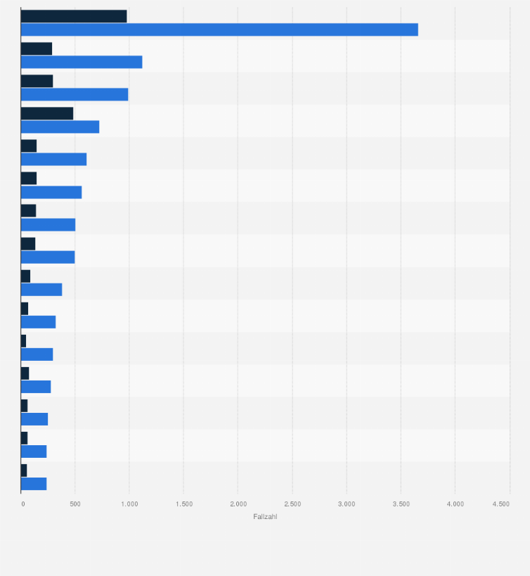 Statistik: Anzahl der Vorwürfe von Behandlungsfehlern und bestätigte Fälle ausgewählter Facharztgruppen in Deutschland im Jahr 2023