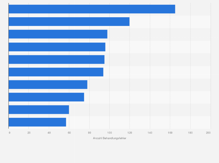 Statistik: Diagnosen mit den meisten bestätigten Behandlungsfehlern in Deutschland im Jahr 2023