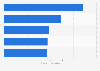 Mobile internet: most popular activities in Germany in July 2012