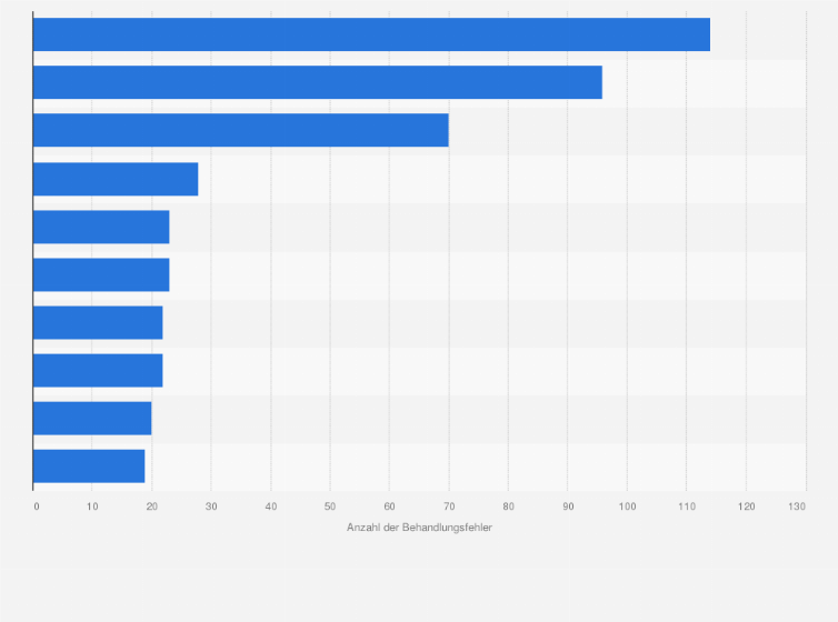 Statistik: Diagnosen mit den meisten bestätigten Behandlungsfehlern im ambulanten Sektor in Deutschland im Jahr 2013