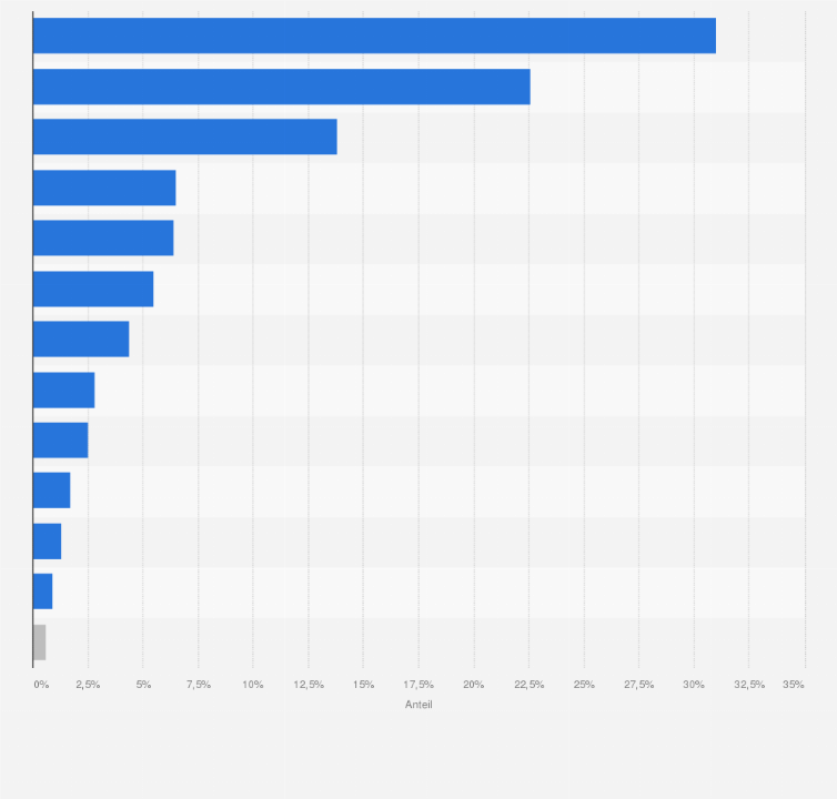 Statistik: Verteilung der Fehlerarten bei ärztlichen Behandlungsfehlern in Deutschland nach Verantwortungsbereich im Jahr 2023