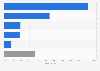 Businesses' loyalty to daily deal sites in 2012