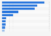 Sales of the leading 10 bedding specialist stores in the U.S. 2012