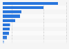 Leading 10 bedding specialist stores in the U.S. 2012, by number of stores