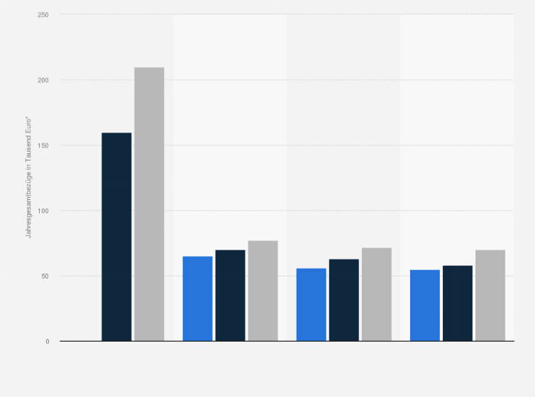 Statistik: Vergütung in der deutschen Mineralölindustrie nach Position und Berufserfahrung im Jahr 2012 (Jahresgesamtbezüge in 1.000 Euro*)
