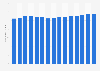 U.S. apartment & condominium construction: average wage of employees