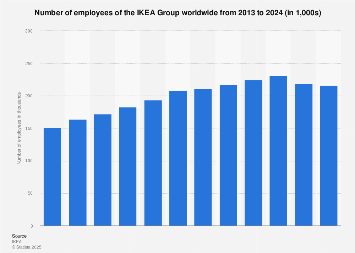 Number Of Ikea Employees Globally 2021 Statista