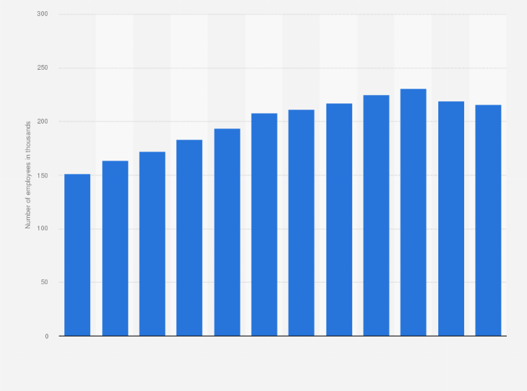 Number Of Employees Of The Ikea Group Worldwide 2019 Statista