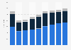 Nike's revenue in Central and Eastern Europe 2009-2017, by segment