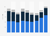 Nike's revenue in Japan 2009-2017, by segment