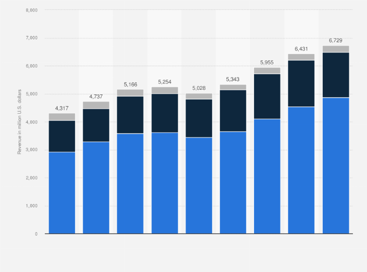 How much profit outlet does nike make