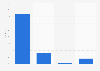 Transport volume of IKEA goods worldwide 2011, by transportation type