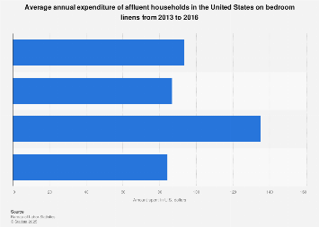 Average annual expenditure of affluent U.S. households on bedroom linens 2016
