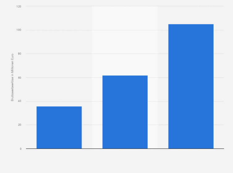 Statistik: Mobile Bruttowerbeerlöse in Deutschland in den Jahren 2011 und 2012 und Prognose für 2013 (in Millionen Euro)