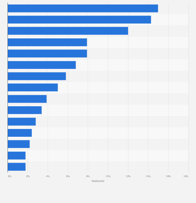 Statistik: Marktanteile der führenden Unternehmen im Markt für Lebensmittel Italien im Jahr 2022