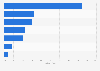 Bedenken deutscher Unternehmen beim Einsatz von Social Media Recruiting 2012