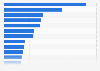 Largest sporting goods, footwear and apparel retailers by revenue 2015