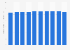 Groupon: TTM gross profit per average active customer 2017-2019