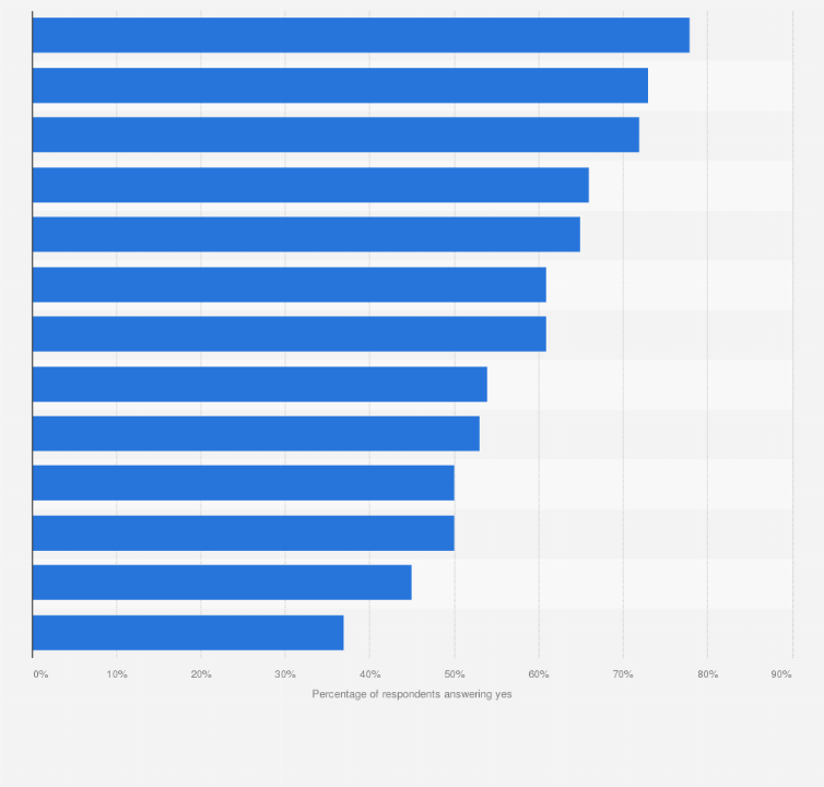 Statistic: Grandparents - have you ever discussed at least one of the following topics with your grandchildren? (United States, 2011)