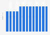Number of U.S. type 1 diabetes disease cases 2007-2020