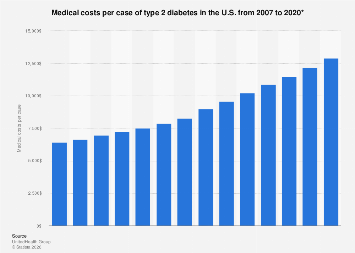 Medical costs per case of type 2 diabetes in the U.S. 2007-2020| Statista