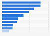 Value of primary U.S. textile and apparel product exports to Canada 2012