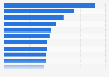 Fastest growing consumer products companies in the U.S. 2013